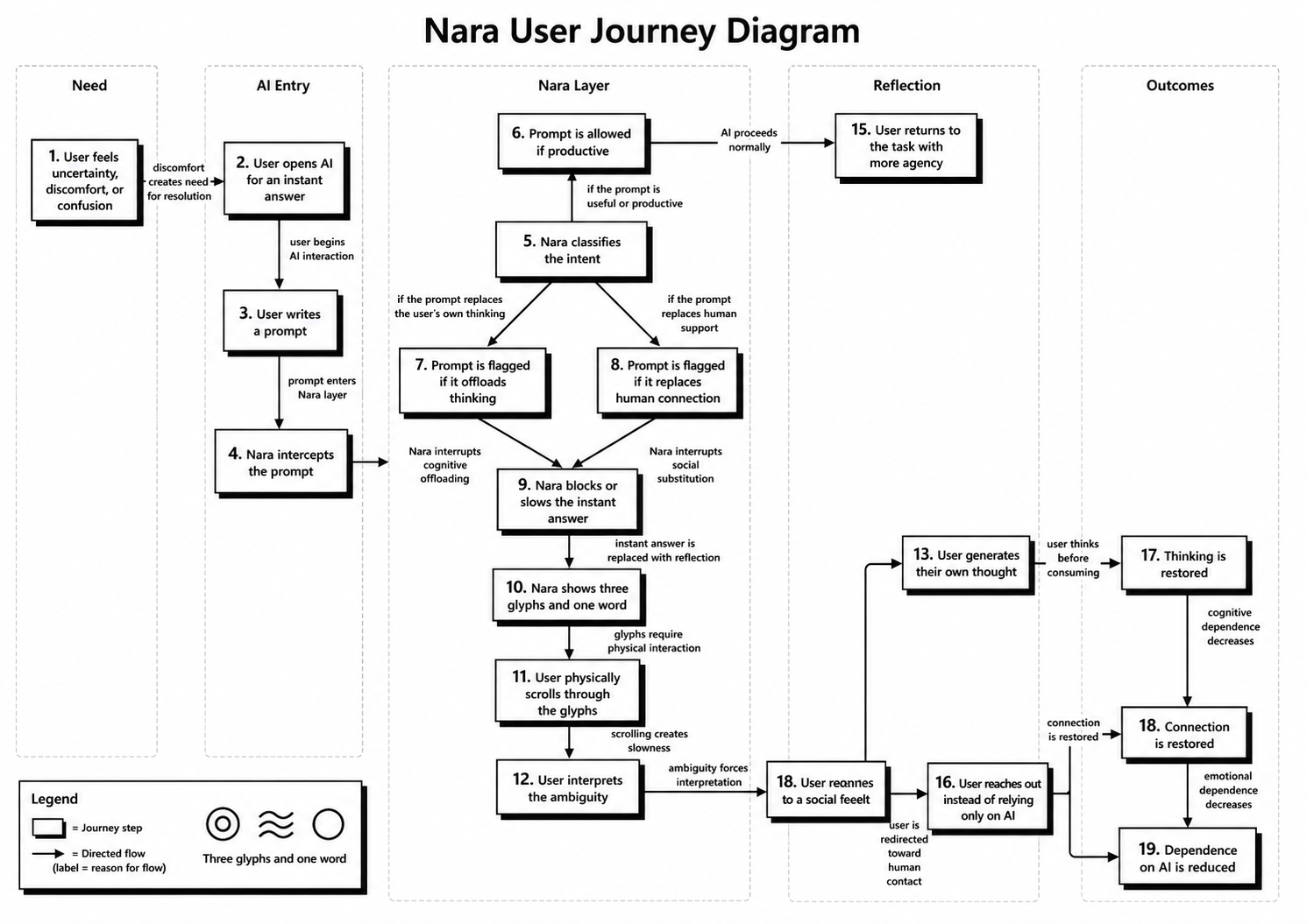 NaRa user journey diagram showing prompt interception and reflection flow.